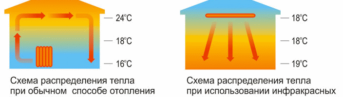 4 мифа о плюсах и минусах инфракрасных обогревателей