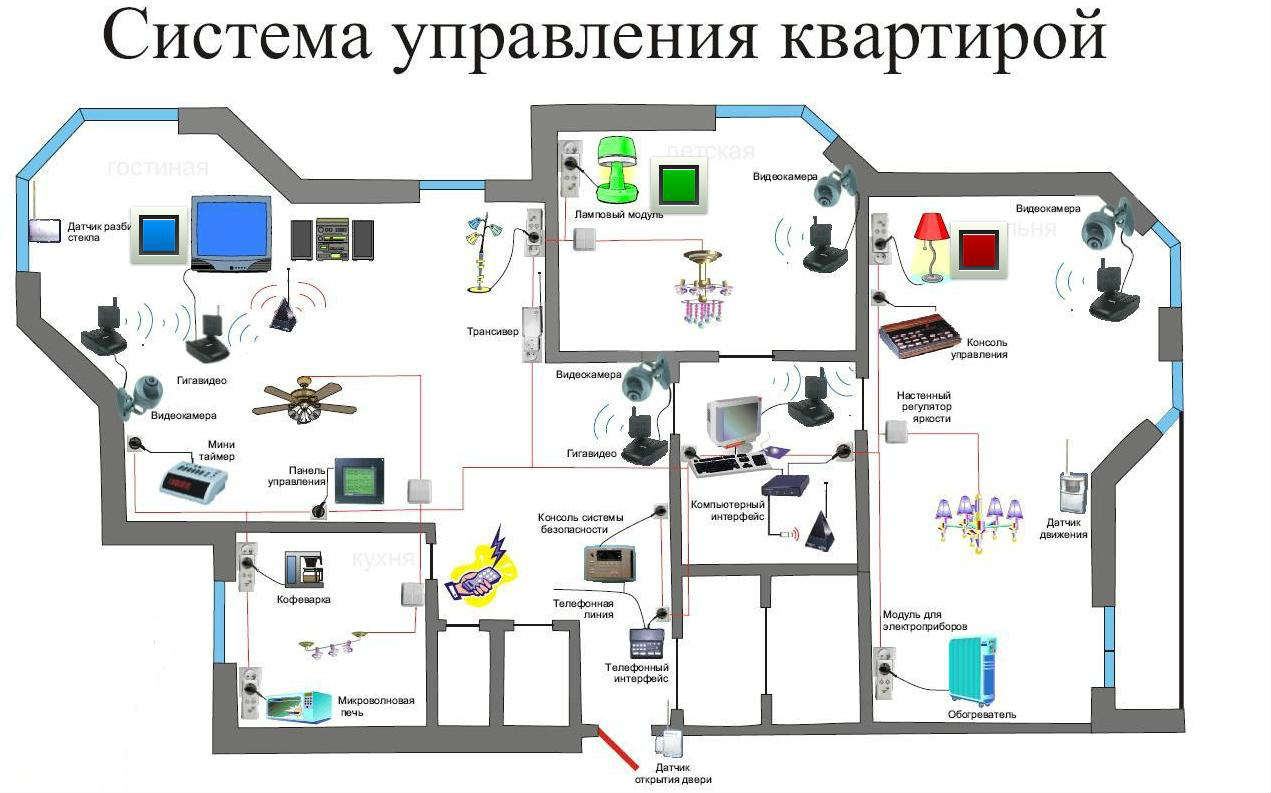 Схема системы умный дом