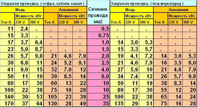 Выбор защиты кабеля. Автомат по КВТ И сечение провода таблица. Автоматический выключатель и сечение кабеля таблица. Таблица сечения кабеля и автоматов. Таблица сечений проводов и защитных автоматов.