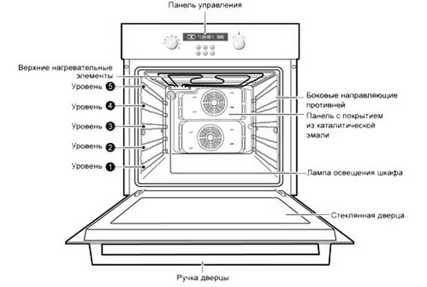 Рекомендации по выбору электрического духового шкафа