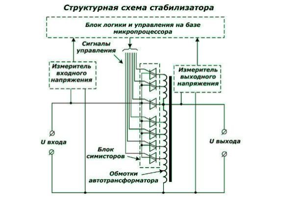 Стабилизатор напряжения до счетчика: можно ли установить, как подключить